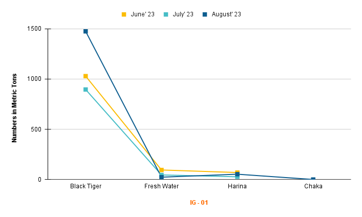 shrimp export chart from khulna bangladesh august 2023