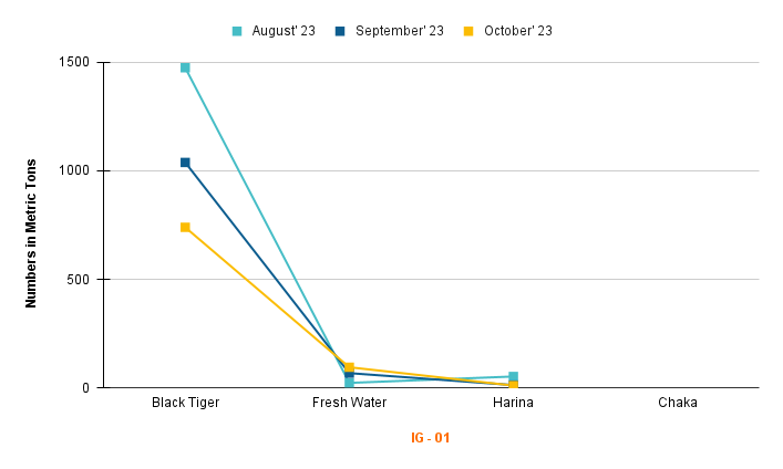 shrimp export infographic for the month of October 2023