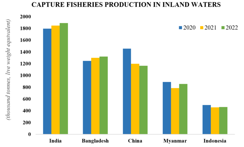 Bangladesh freshwater capture fisheries rank fao