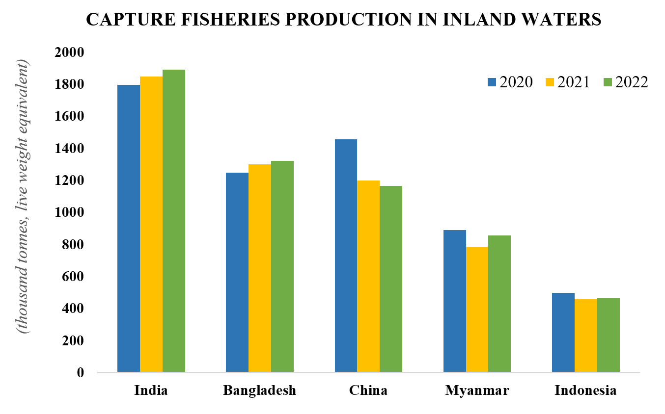 Bangladesh freshwater capture fisheries rank fao