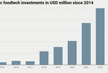 aquatic food-tech investment chart