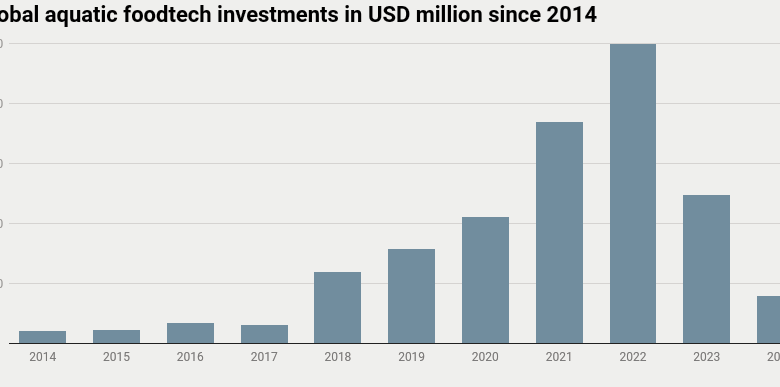 aquatic food-tech investment chart