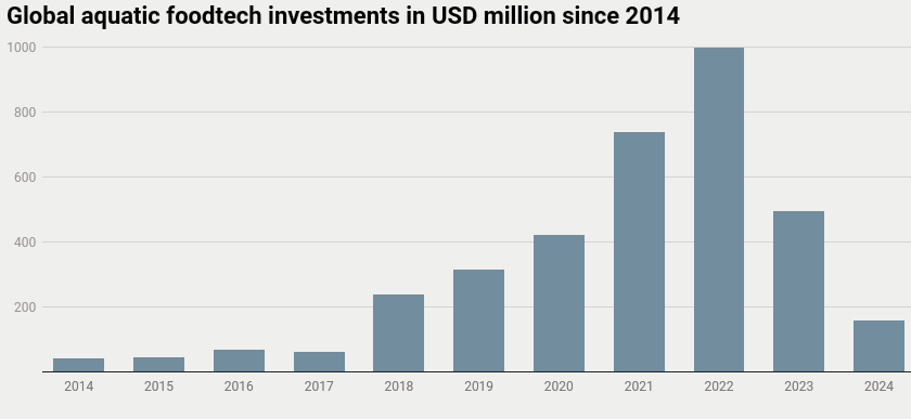 aquatic food-tech investment chart