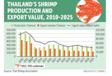 thai shrimp export and production