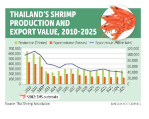 thai shrimp export and production