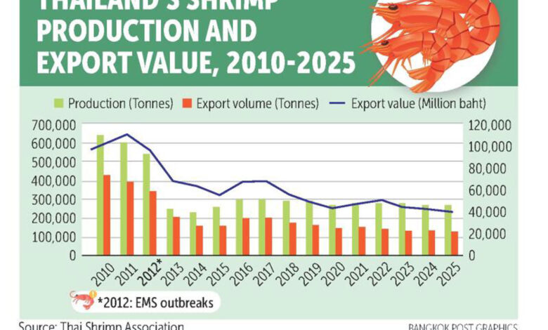 thai shrimp export and production