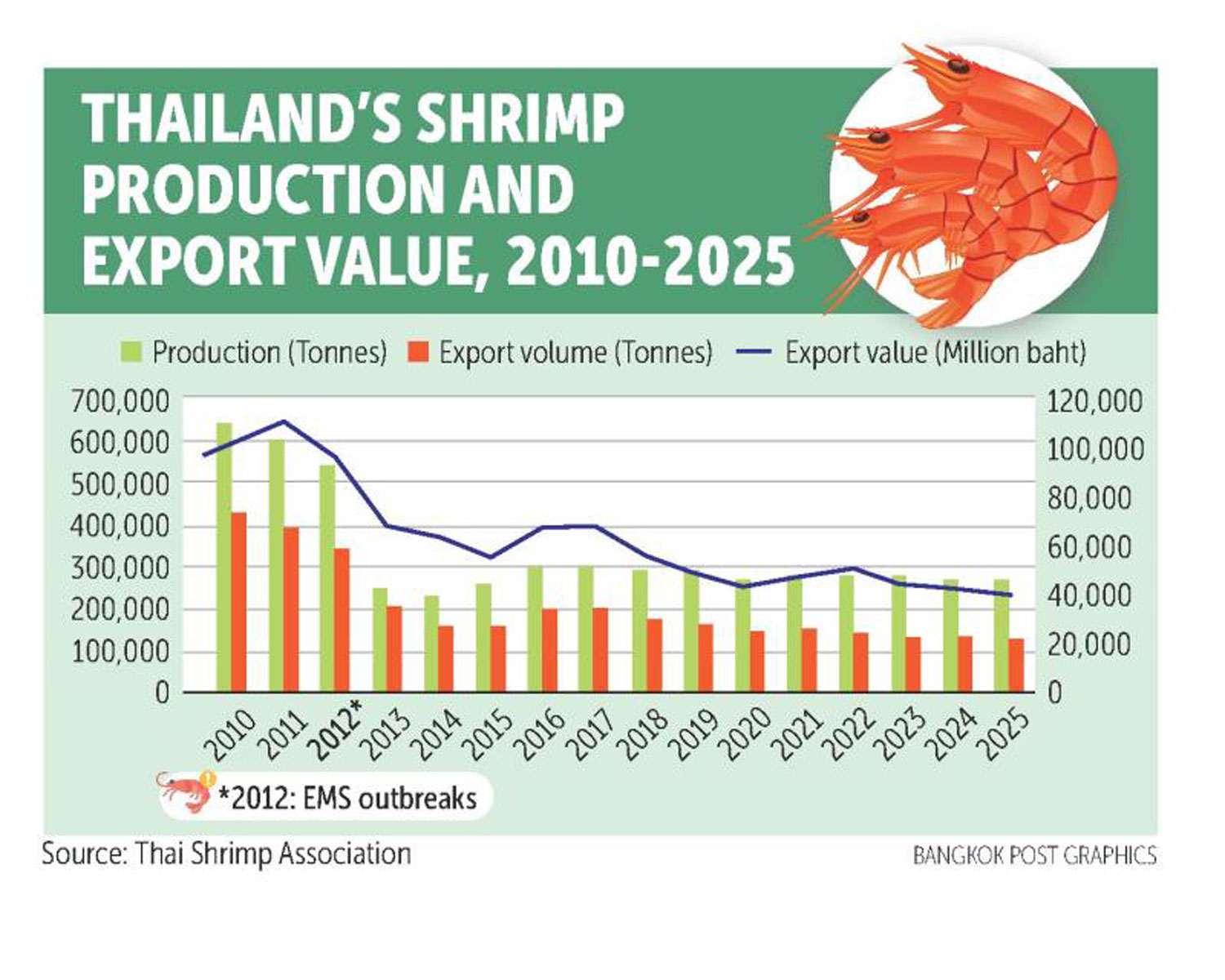 thai shrimp export and production